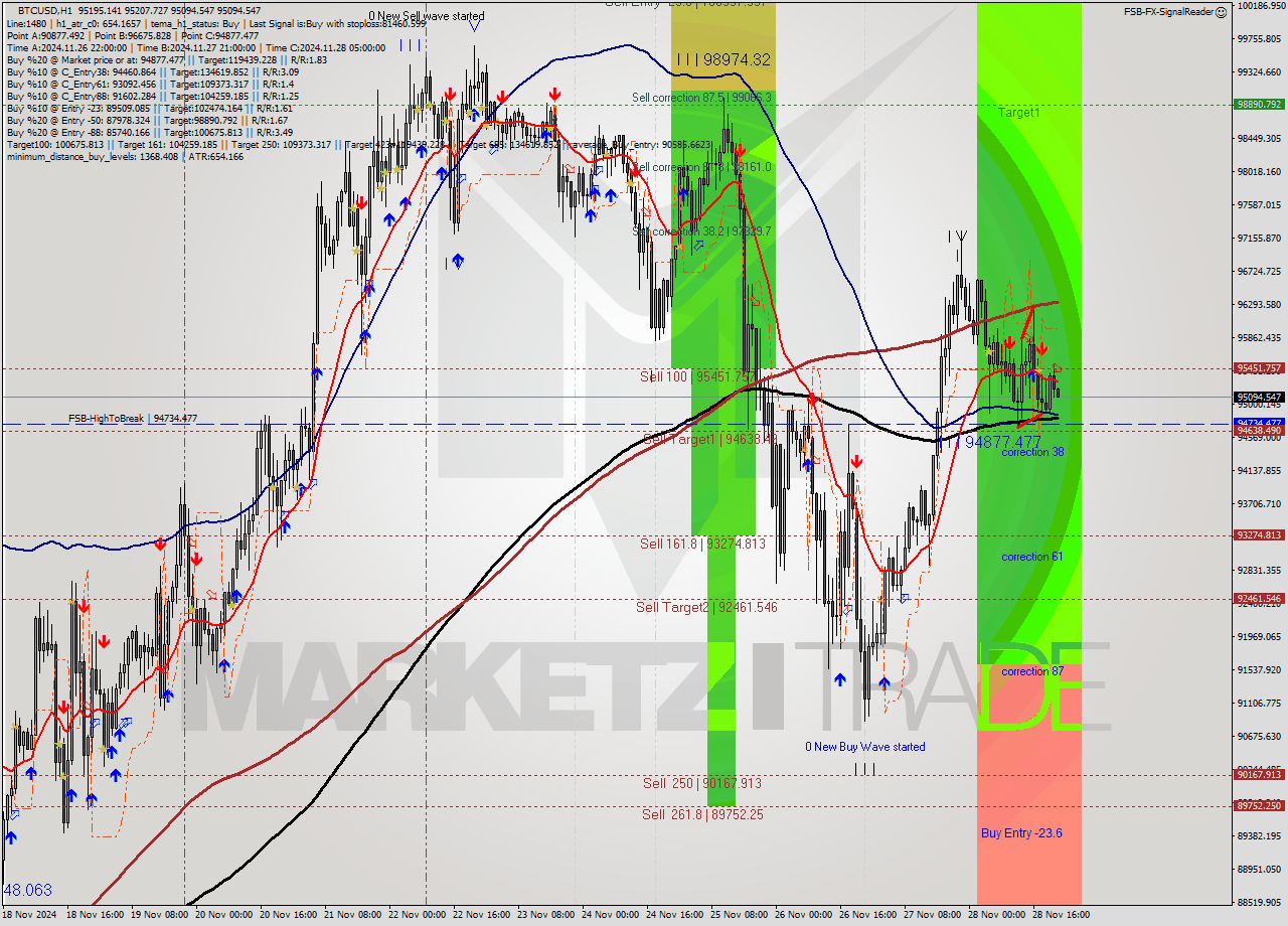 BTCUSD MultiTimeframe analysis at date 2024.11.28 22:06