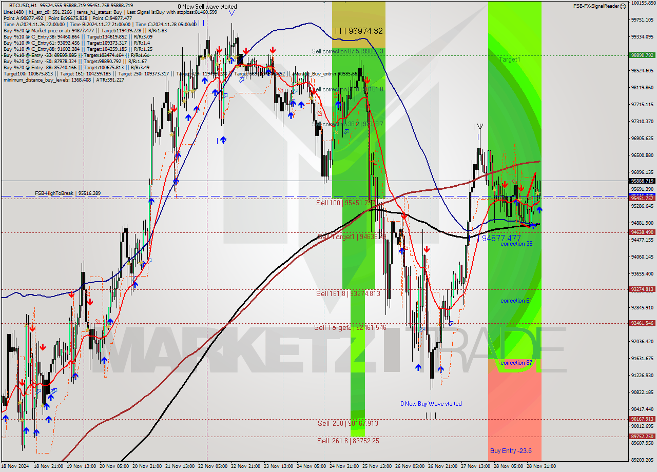 BTCUSD MultiTimeframe analysis at date 2024.11.29 03:53