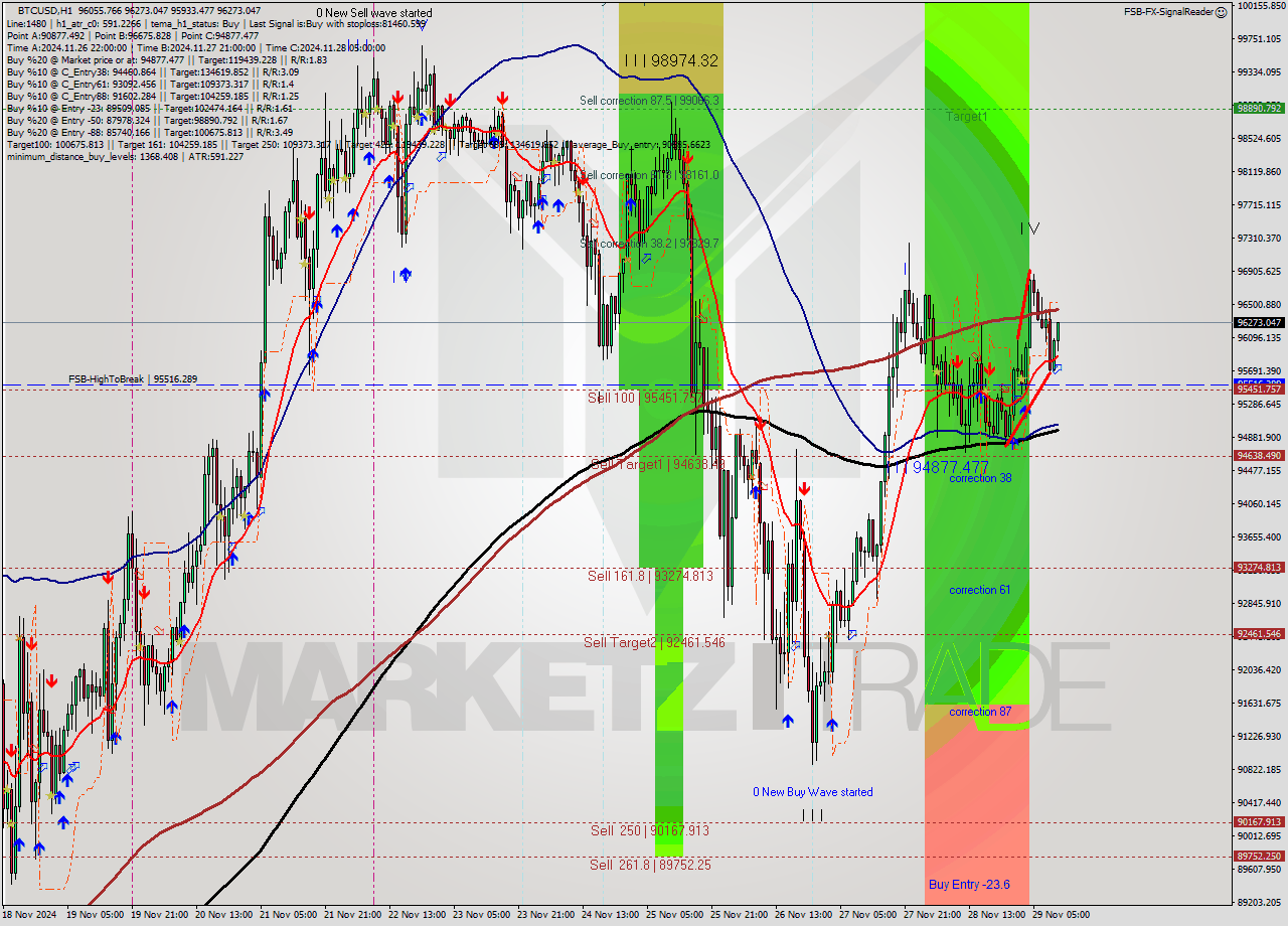 BTCUSD MultiTimeframe analysis at date 2024.11.29 11:33