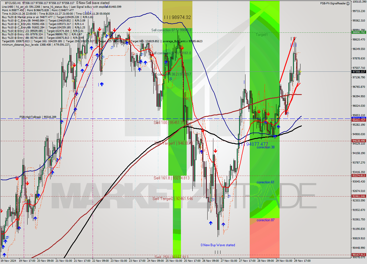 BTCUSD MultiTimeframe analysis at date 2024.11.29 23:00