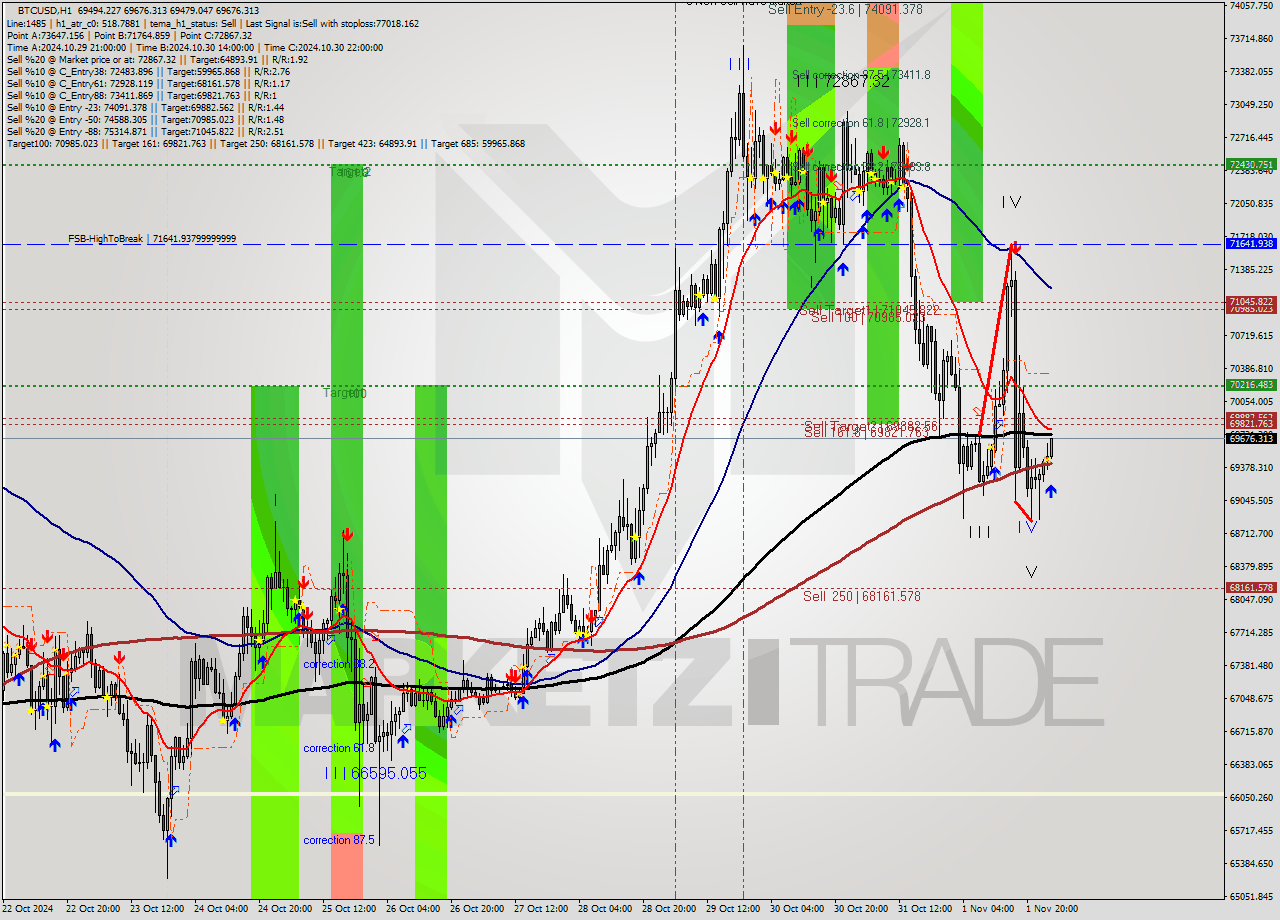 BTCUSD MultiTimeframe analysis at date 2024.11.02 02:57