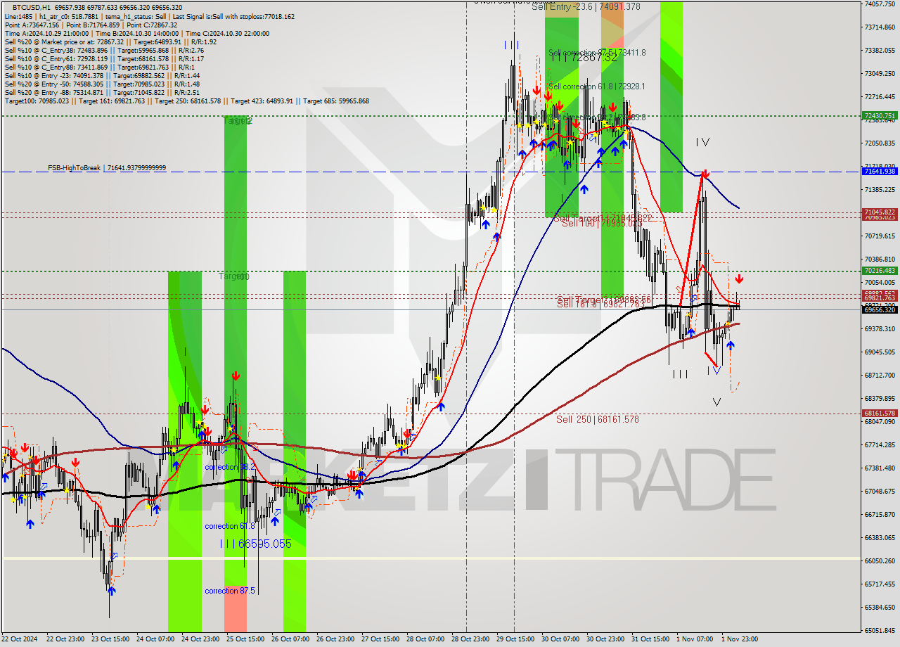 BTCUSD MultiTimeframe analysis at date 2024.11.02 05:32