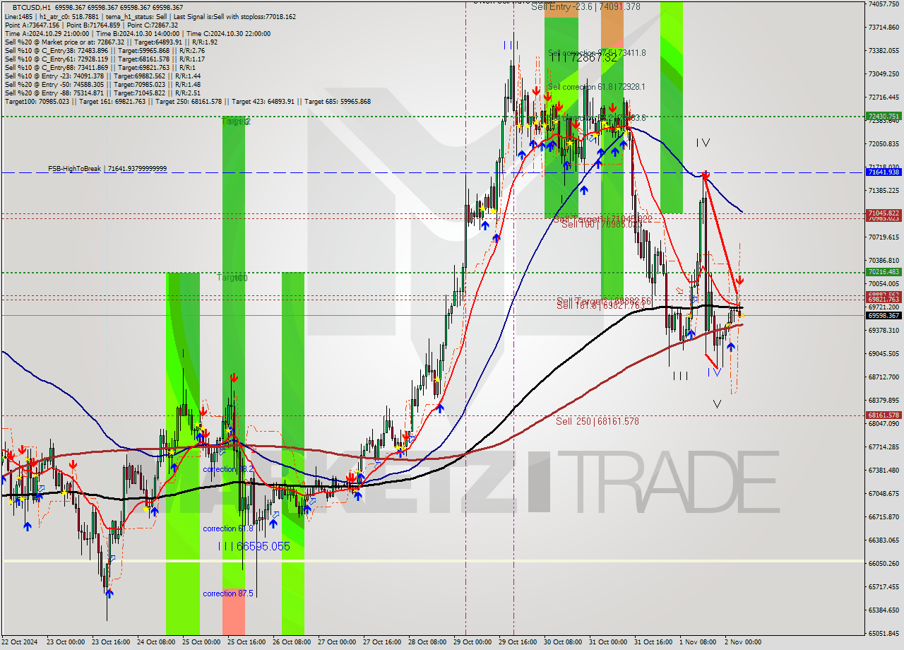 BTCUSD MultiTimeframe analysis at date 2024.11.02 06:00