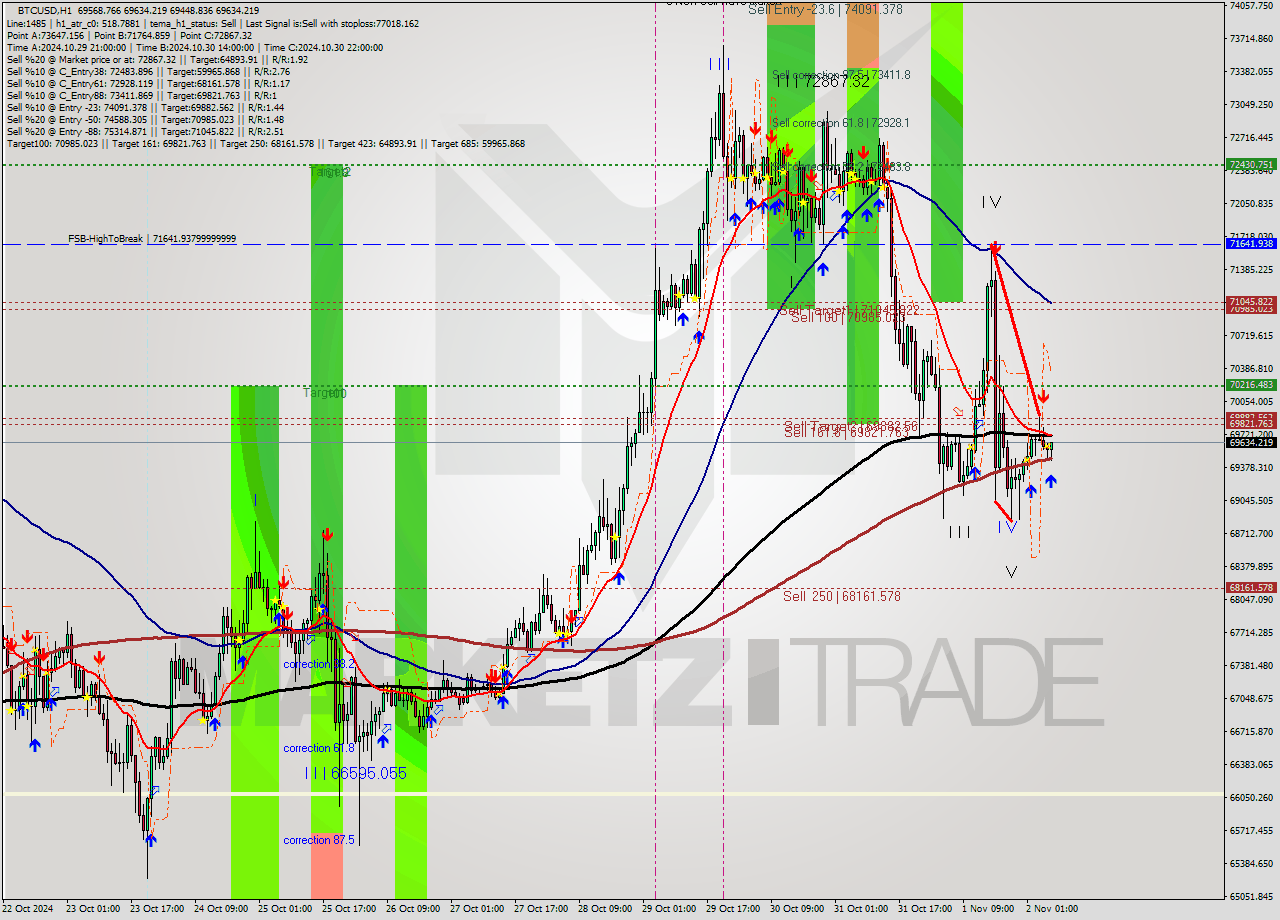 BTCUSD MultiTimeframe analysis at date 2024.11.02 07:15