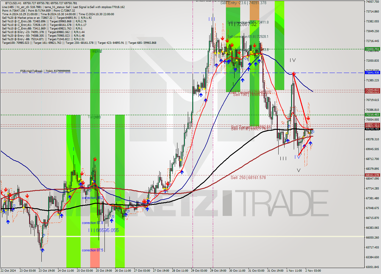 BTCUSD MultiTimeframe analysis at date 2024.11.02 09:00