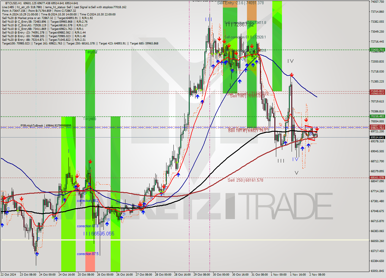 BTCUSD MultiTimeframe analysis at date 2024.11.02 14:29