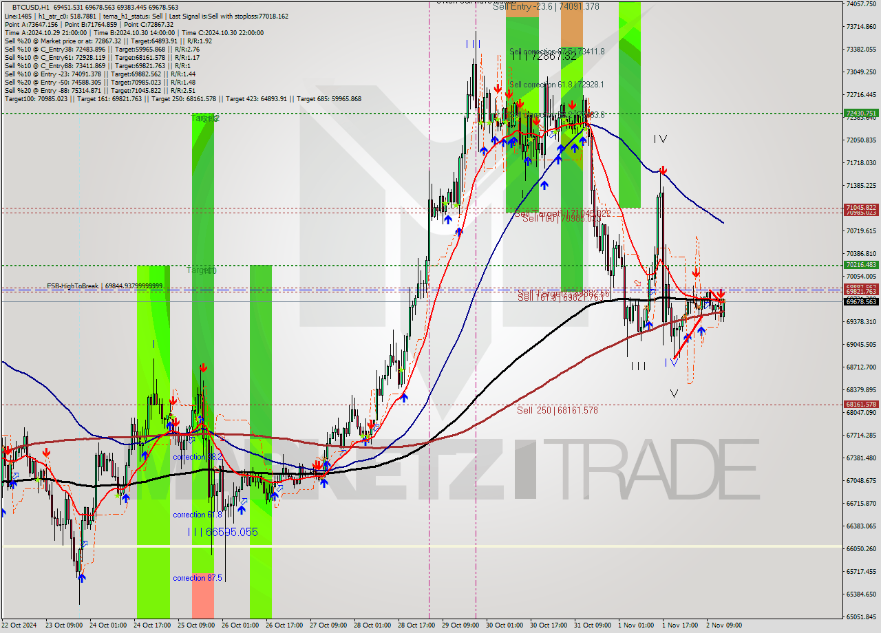 BTCUSD MultiTimeframe analysis at date 2024.11.02 15:27