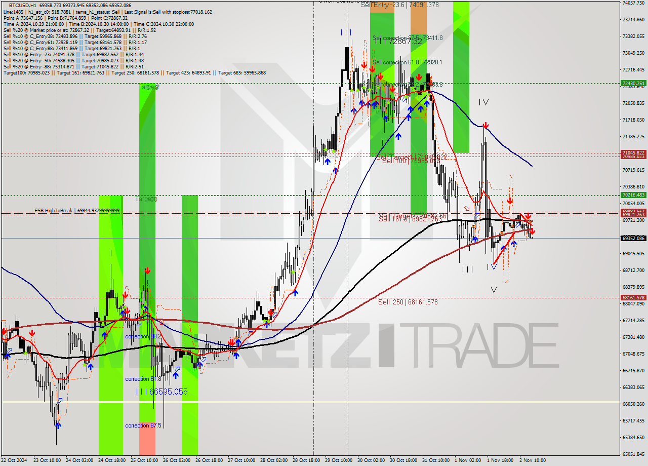 BTCUSD MultiTimeframe analysis at date 2024.11.02 16:00