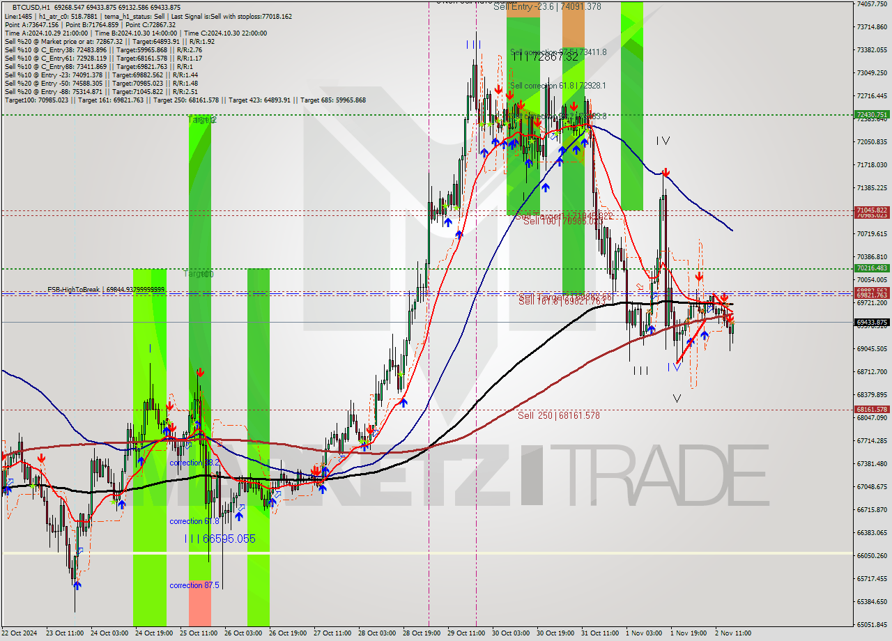 BTCUSD MultiTimeframe analysis at date 2024.11.02 17:32