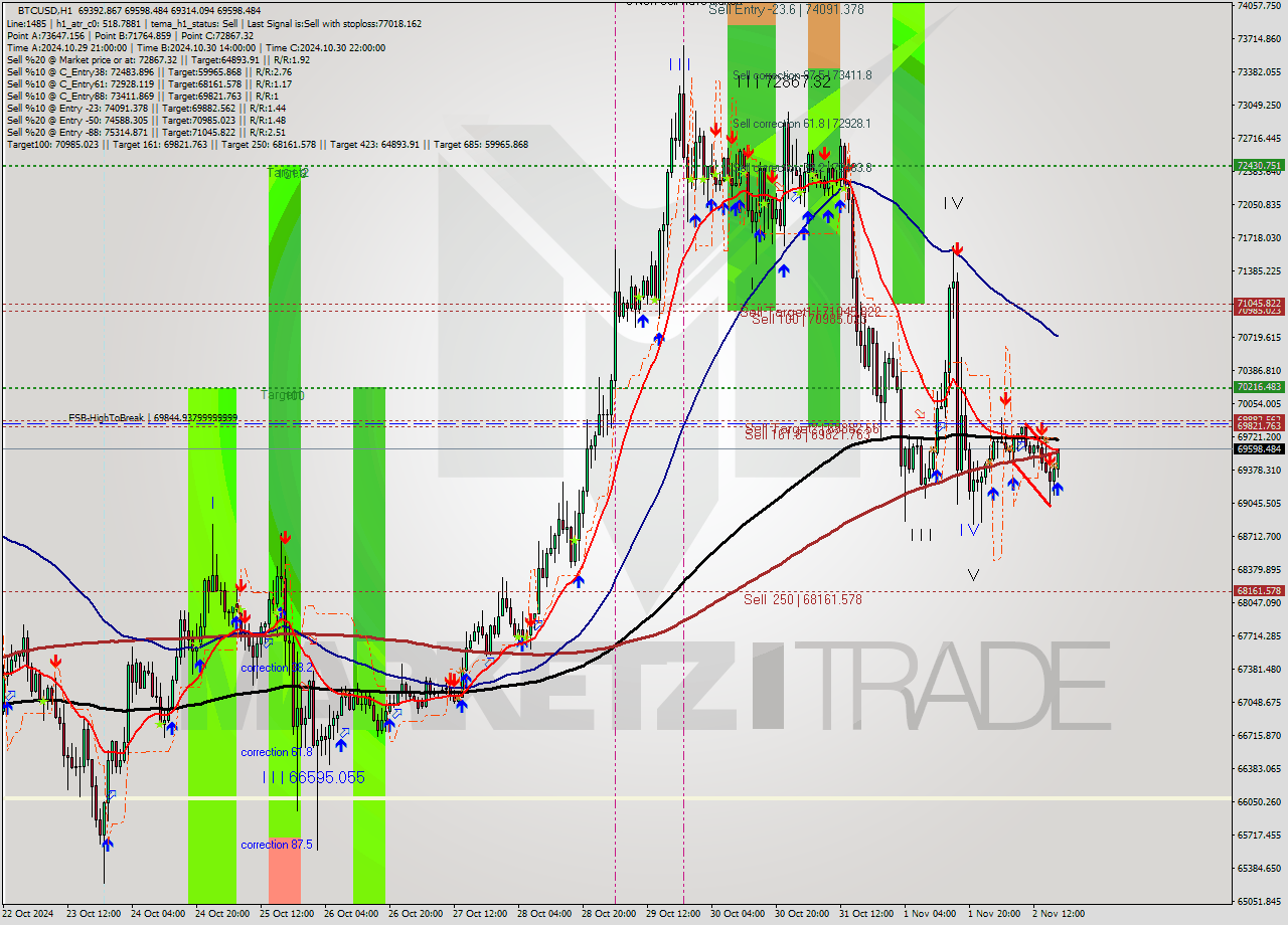 BTCUSD MultiTimeframe analysis at date 2024.11.02 18:50