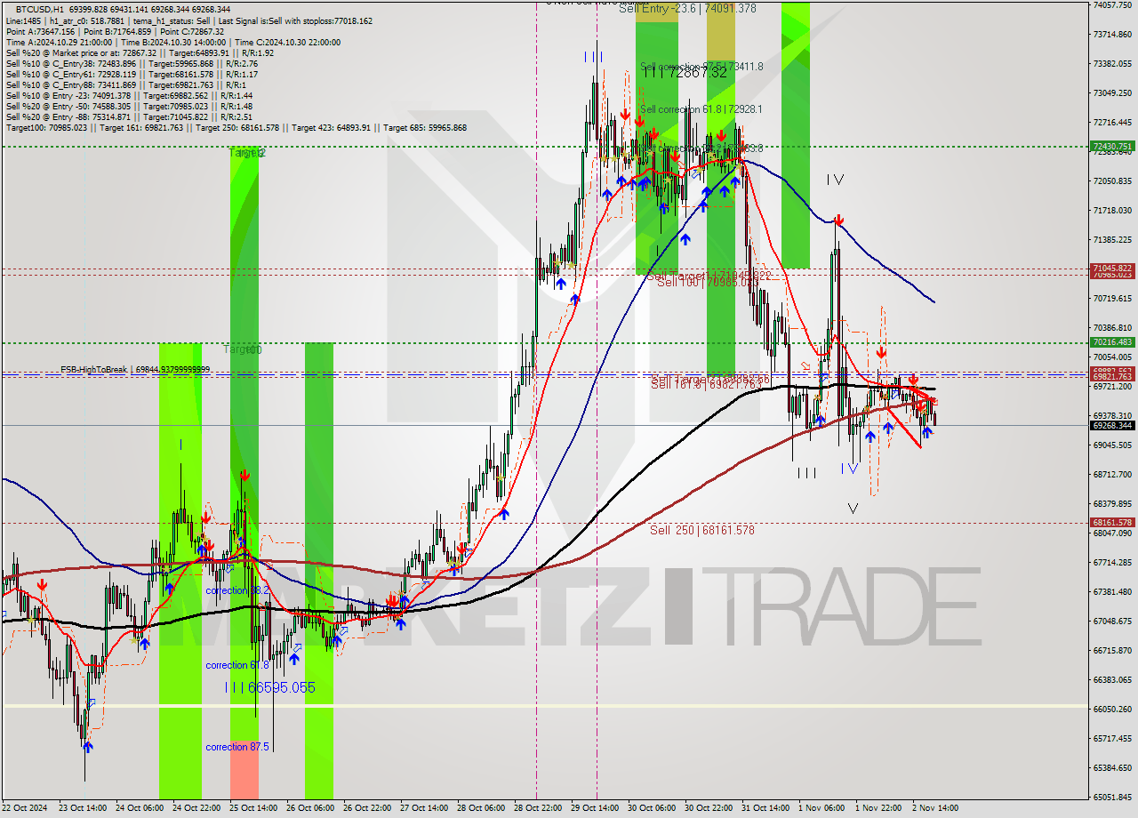 BTCUSD MultiTimeframe analysis at date 2024.11.02 20:08