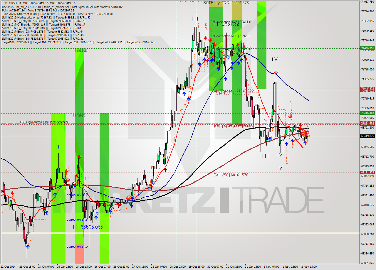 BTCUSD MultiTimeframe analysis at date 2024.11.02 21:00