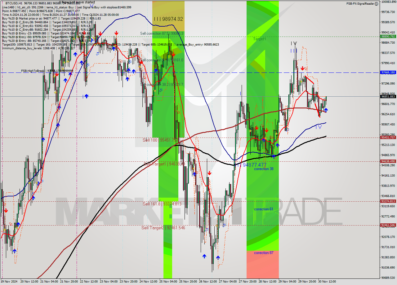 BTCUSD MultiTimeframe analysis at date 2024.11.30 18:51