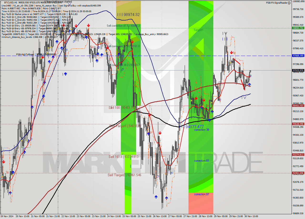 BTCUSD MultiTimeframe analysis at date 2024.11.30 19:02