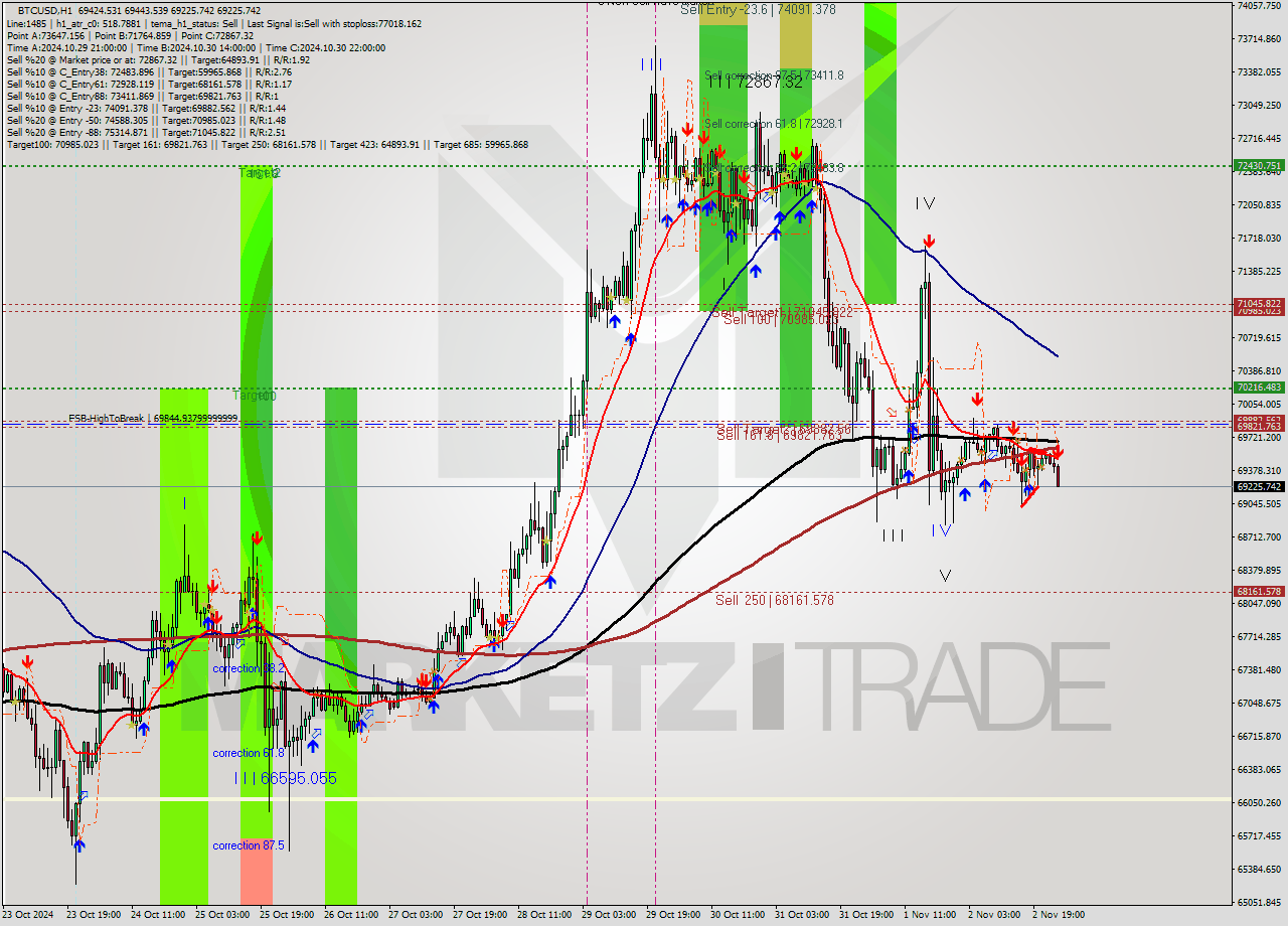 BTCUSD MultiTimeframe analysis at date 2024.11.03 01:04