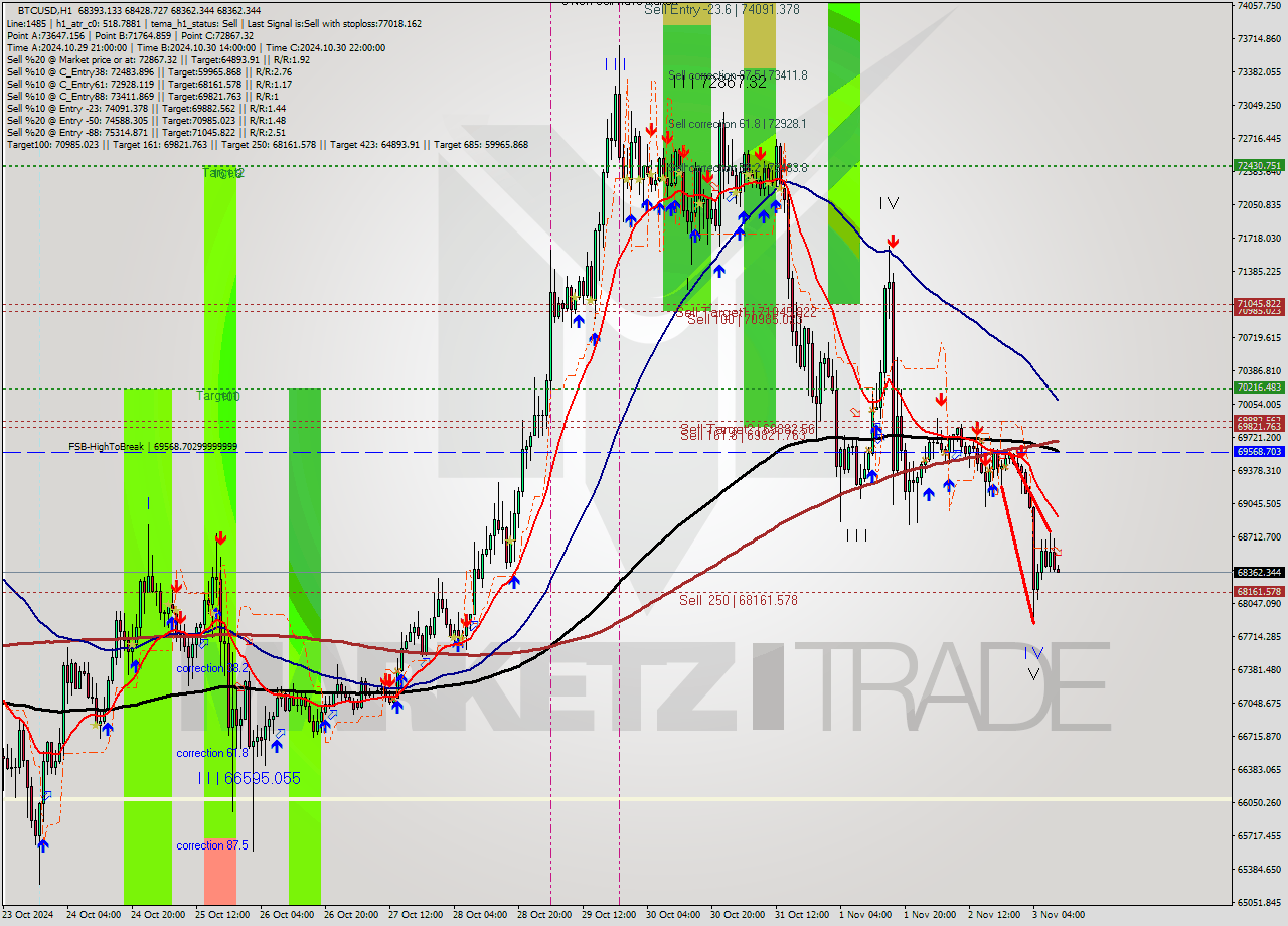 BTCUSD MultiTimeframe analysis at date 2024.11.03 10:07