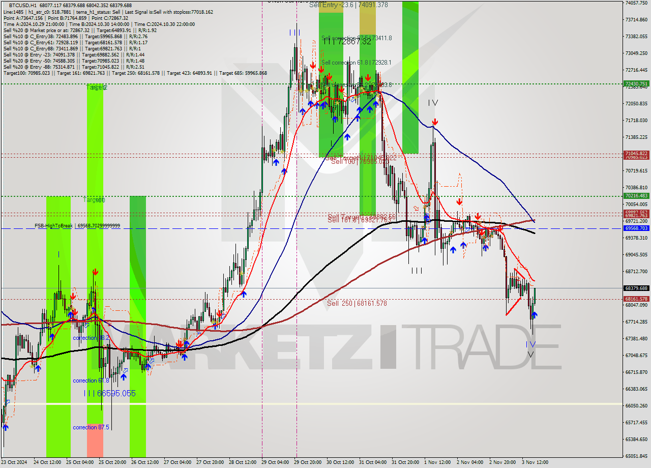 BTCUSD MultiTimeframe analysis at date 2024.11.03 18:08