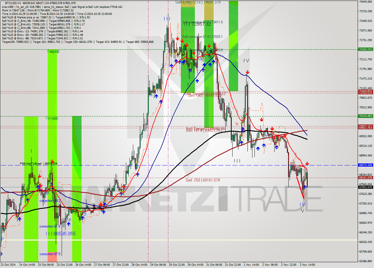 BTCUSD MultiTimeframe analysis at date 2024.11.03 20:45