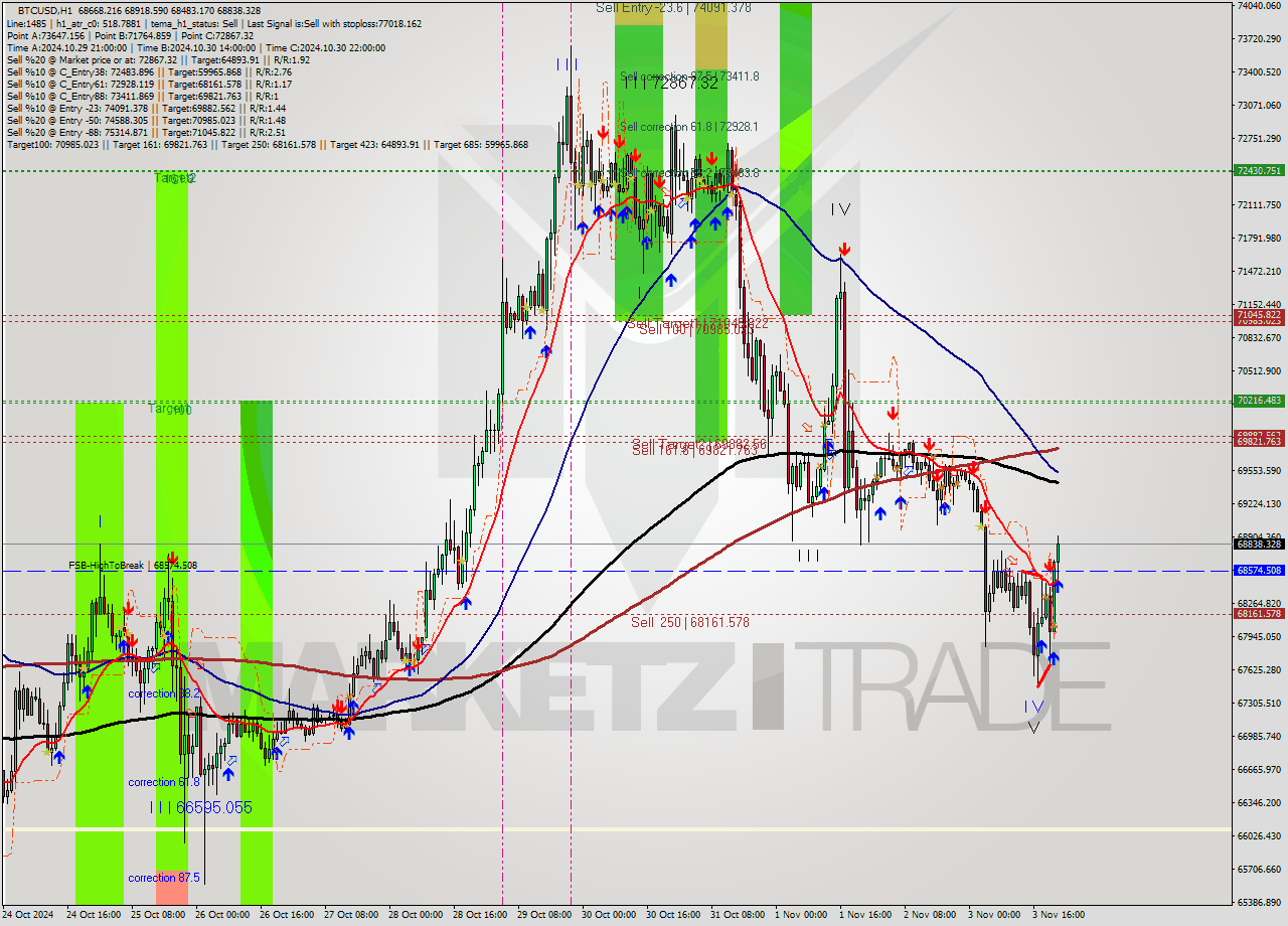 BTCUSD MultiTimeframe analysis at date 2024.11.03 21:00