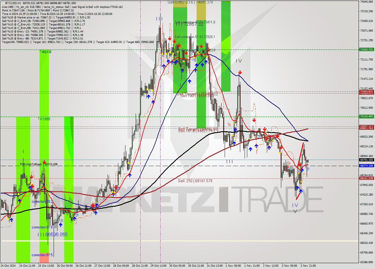 BTCUSD MultiTimeframe analysis at date 2024.11.04 03:02