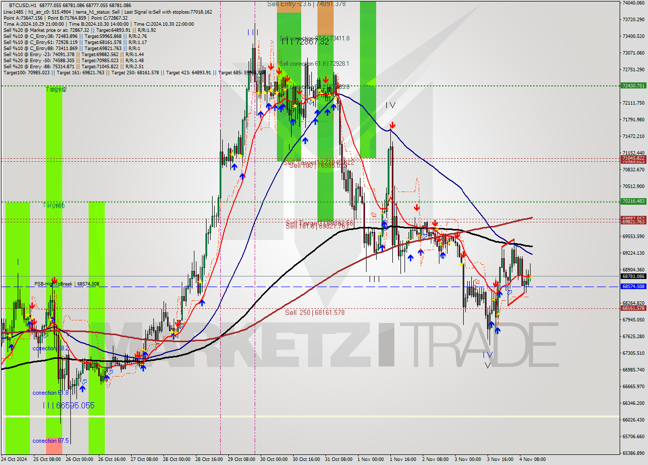 BTCUSD MultiTimeframe analysis at date 2024.11.04 14:00