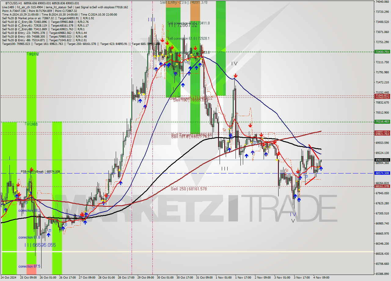 BTCUSD MultiTimeframe analysis at date 2024.11.04 15:02