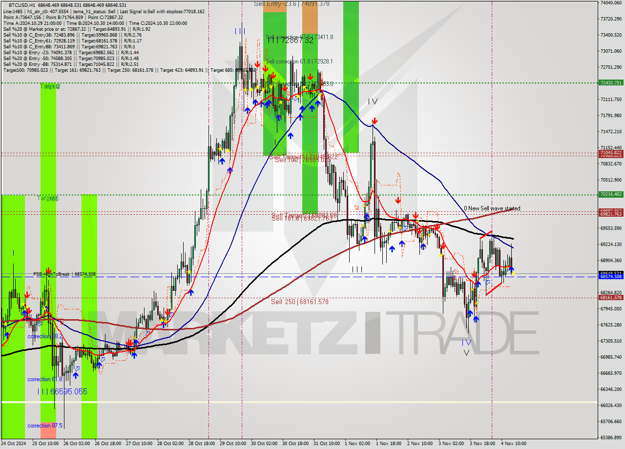 BTCUSD MultiTimeframe analysis at date 2024.11.04 16:00