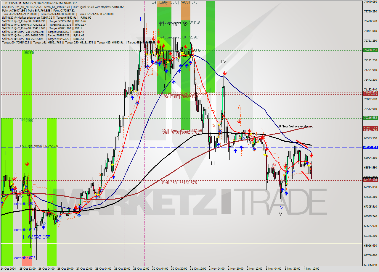 BTCUSD MultiTimeframe analysis at date 2024.11.04 18:31