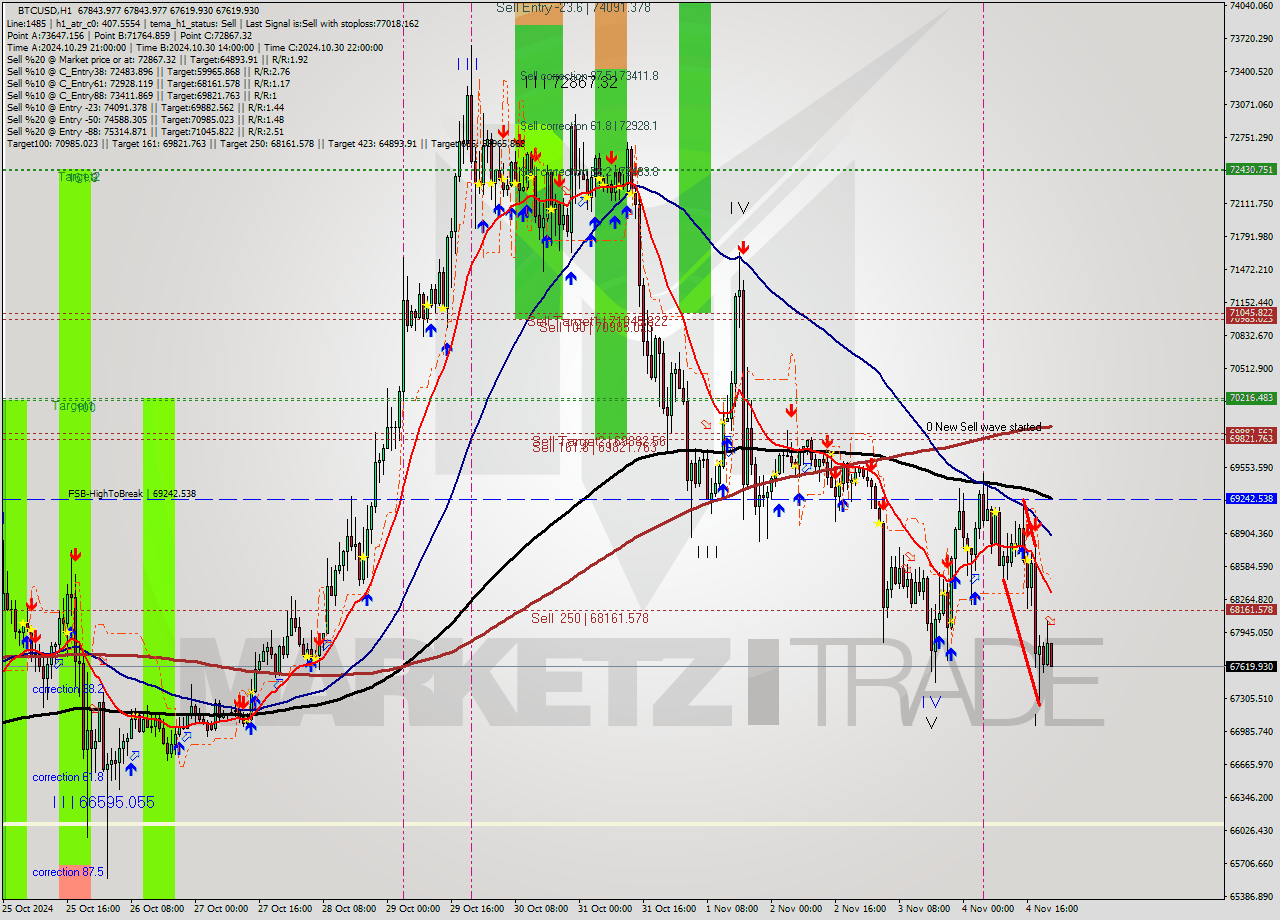 BTCUSD MultiTimeframe analysis at date 2024.11.04 22:16