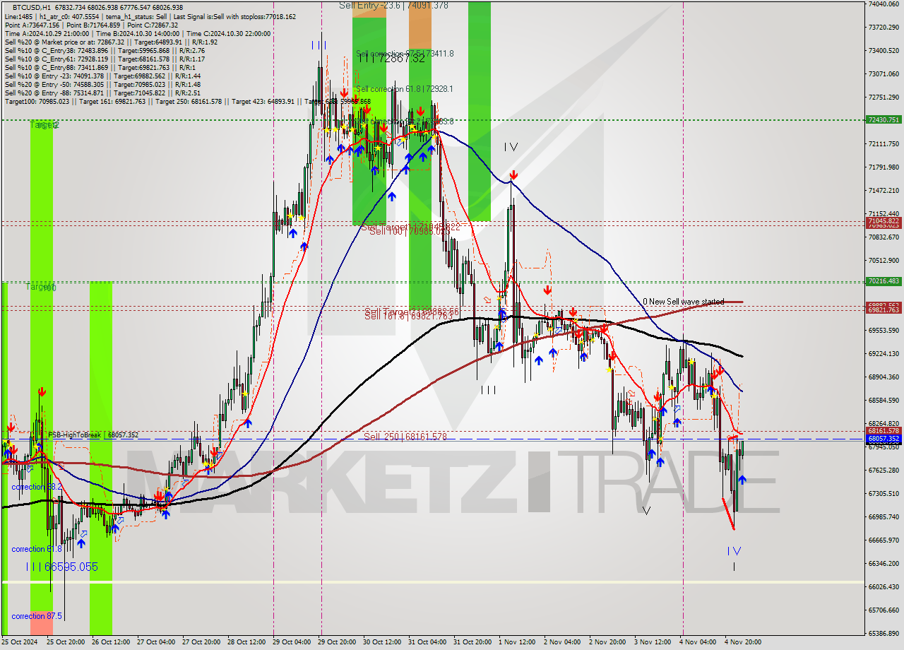 BTCUSD MultiTimeframe analysis at date 2024.11.05 02:11