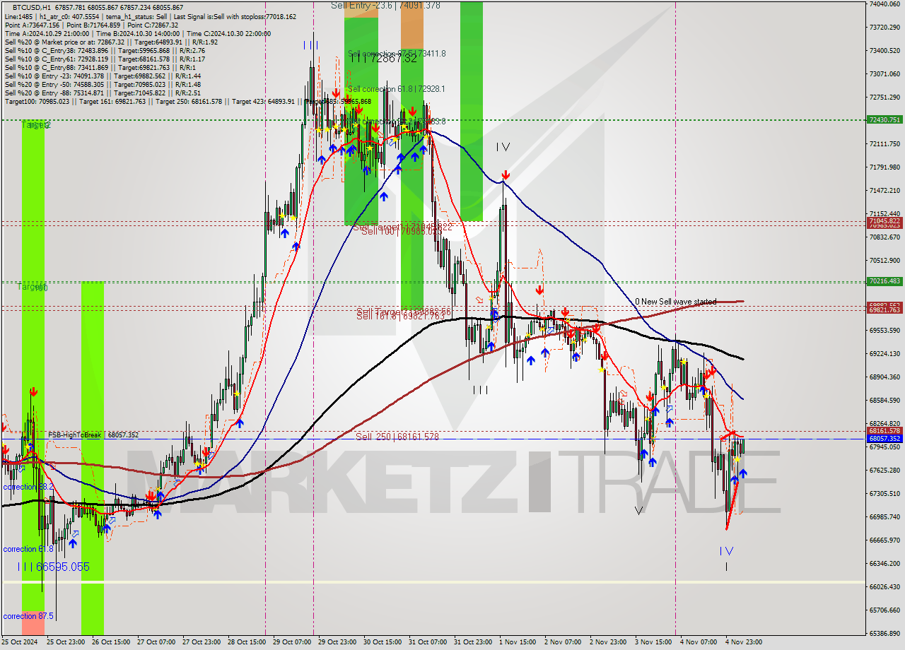 BTCUSD MultiTimeframe analysis at date 2024.11.05 05:08