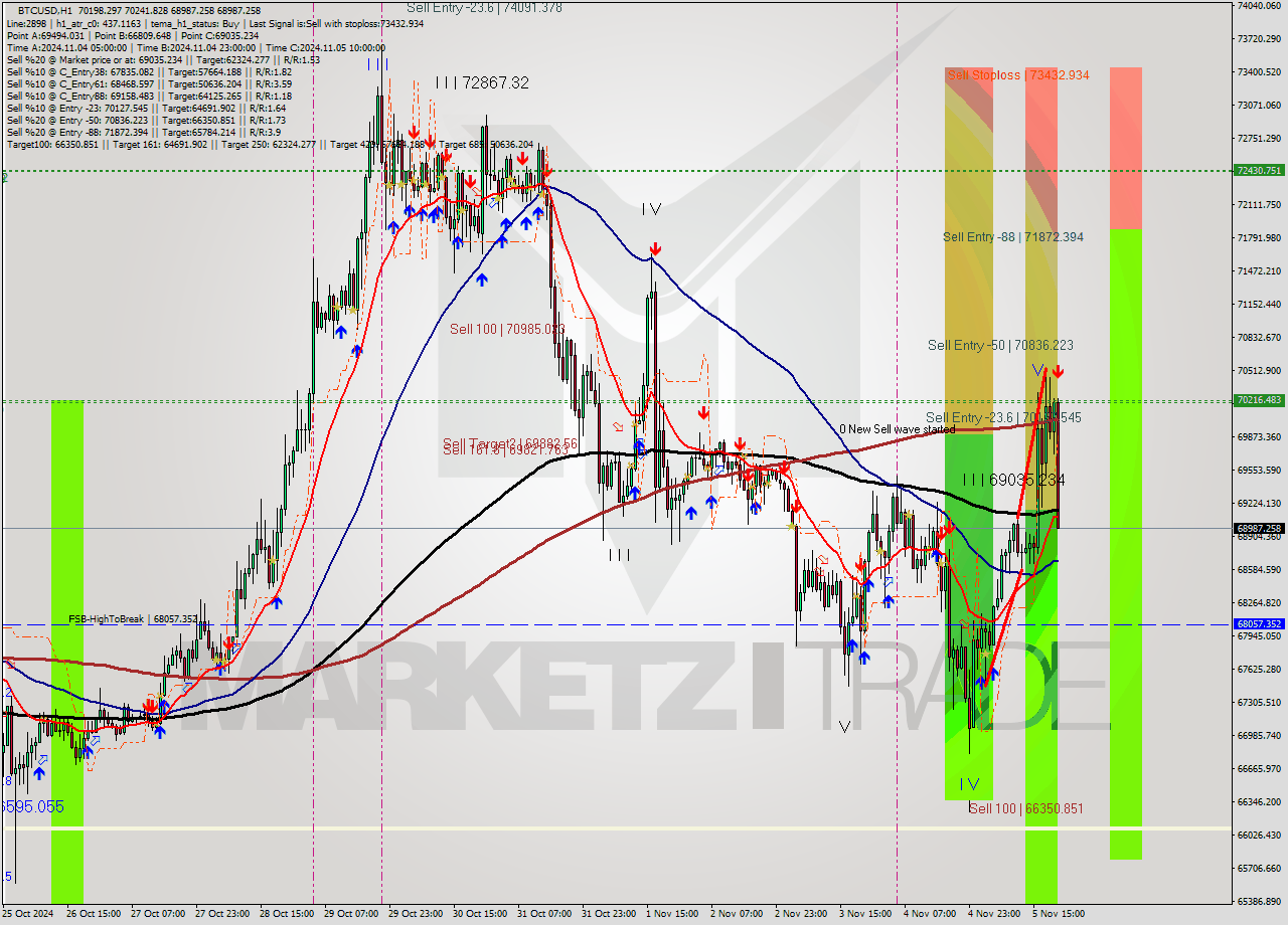 BTCUSD MultiTimeframe analysis at date 2024.11.05 21:59