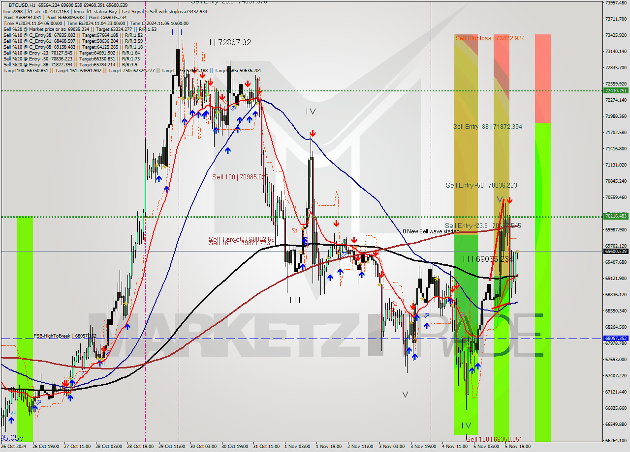 BTCUSD MultiTimeframe analysis at date 2024.11.06 01:02