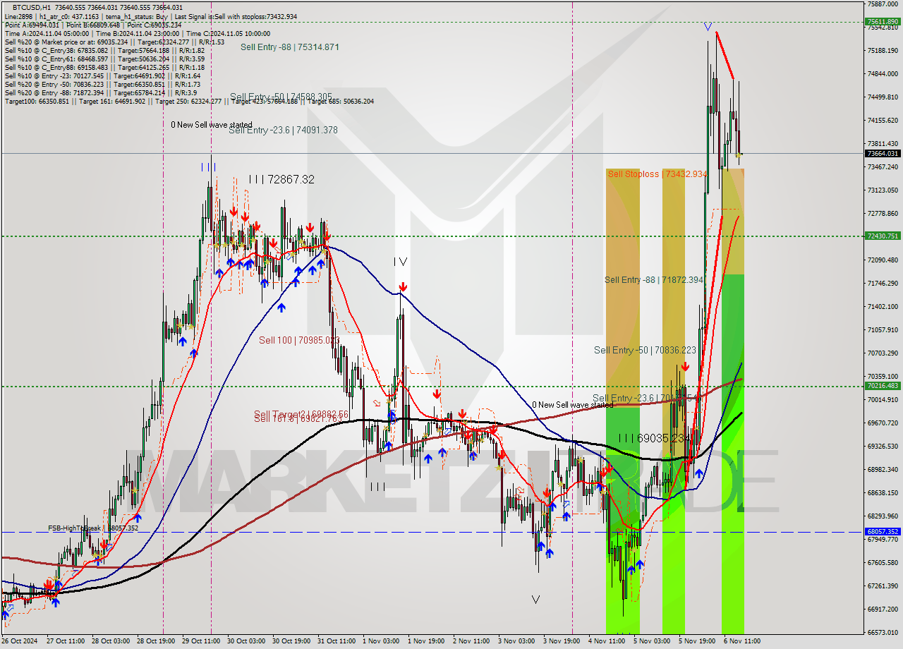 BTCUSD MultiTimeframe analysis at date 2024.11.06 17:00