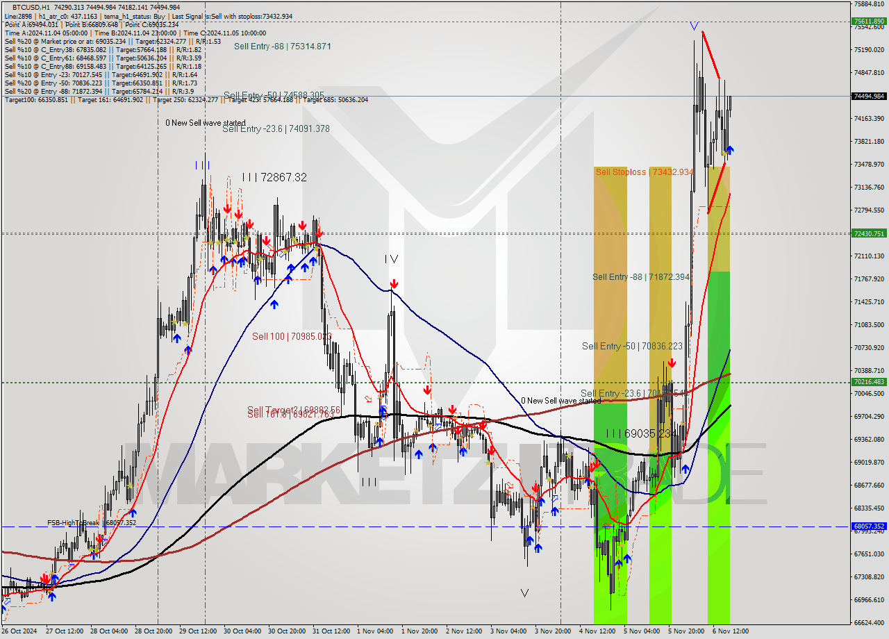 BTCUSD MultiTimeframe analysis at date 2024.11.06 18:12