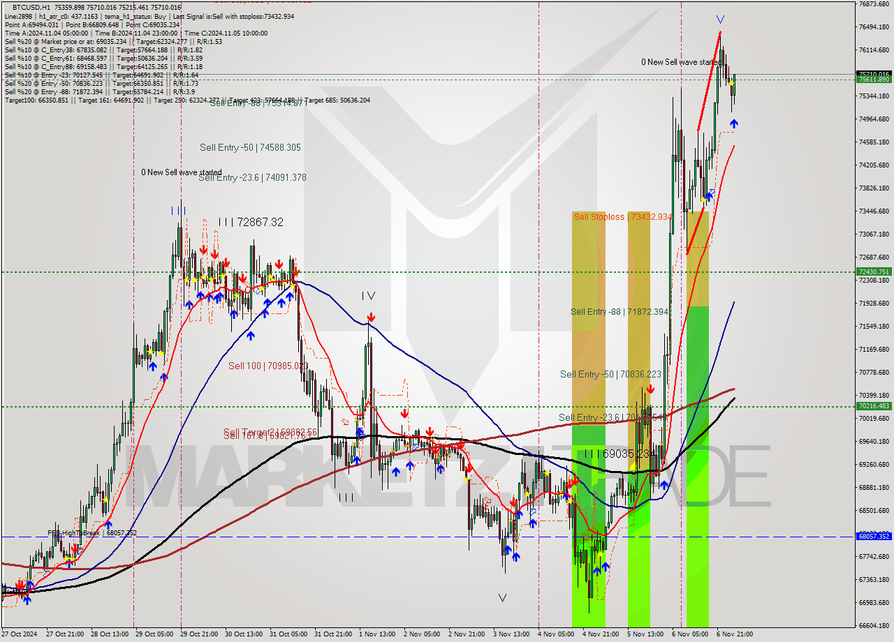 BTCUSD MultiTimeframe analysis at date 2024.11.07 03:31