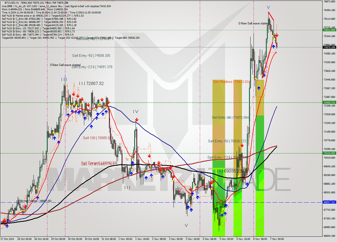 BTCUSD MultiTimeframe analysis at date 2024.11.07 06:07