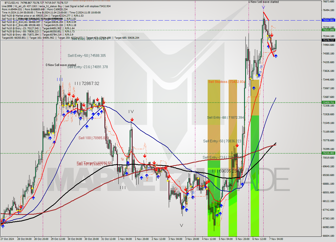 BTCUSD MultiTimeframe analysis at date 2024.11.07 10:17