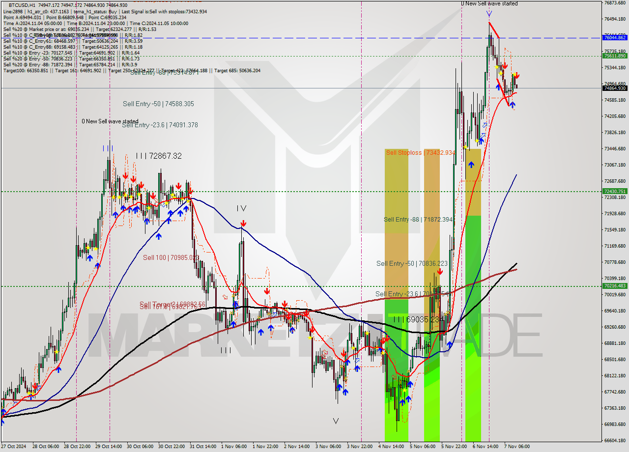 BTCUSD MultiTimeframe analysis at date 2024.11.07 12:01