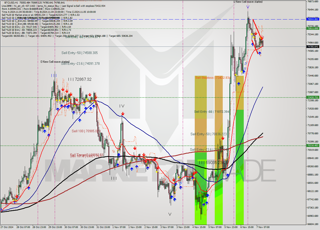 BTCUSD MultiTimeframe analysis at date 2024.11.07 13:53