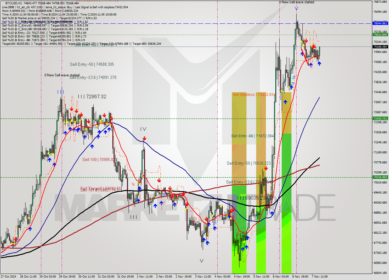 BTCUSD MultiTimeframe analysis at date 2024.11.07 17:11