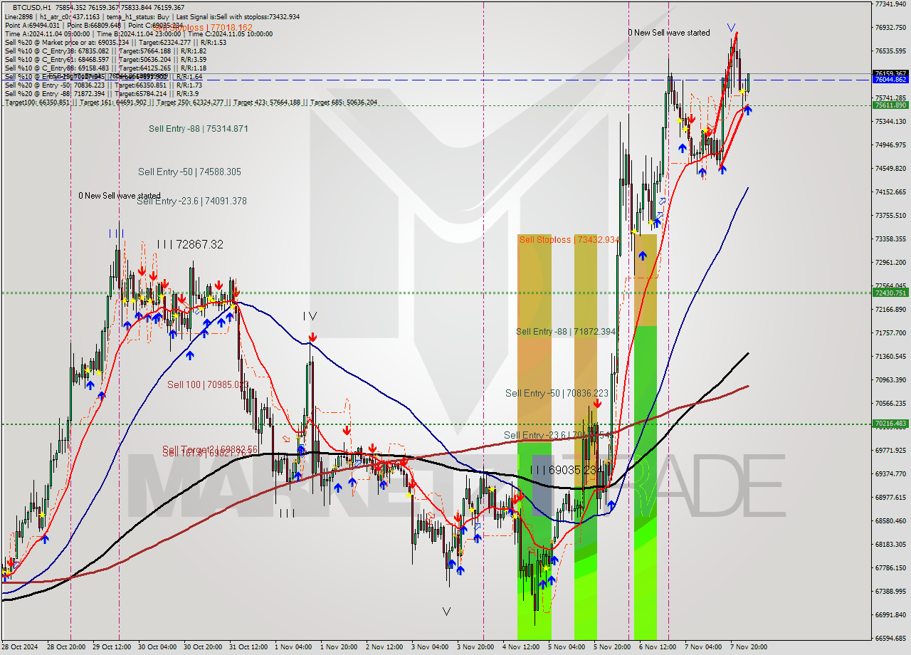 BTCUSD MultiTimeframe analysis at date 2024.11.08 02:21