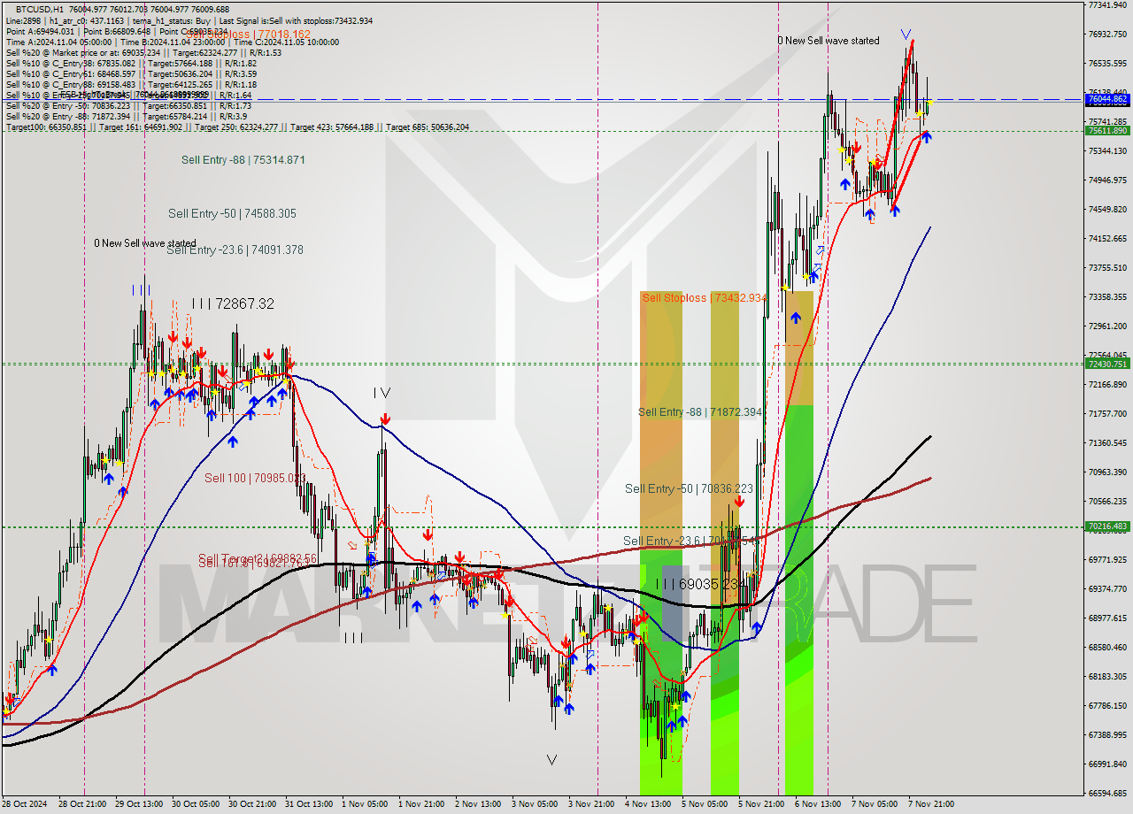 BTCUSD MultiTimeframe analysis at date 2024.11.08 03:00