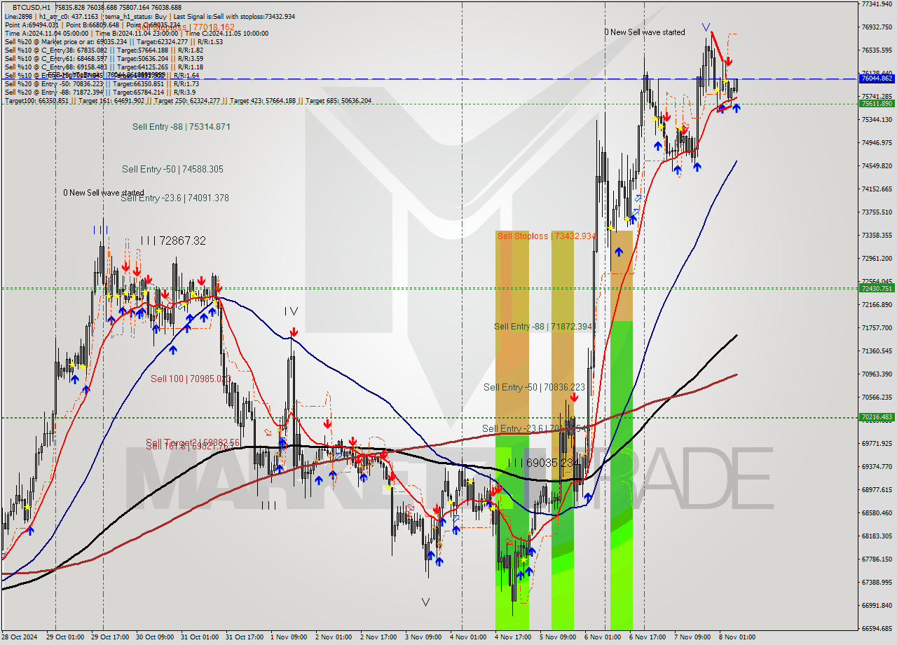 BTCUSD MultiTimeframe analysis at date 2024.11.08 07:30