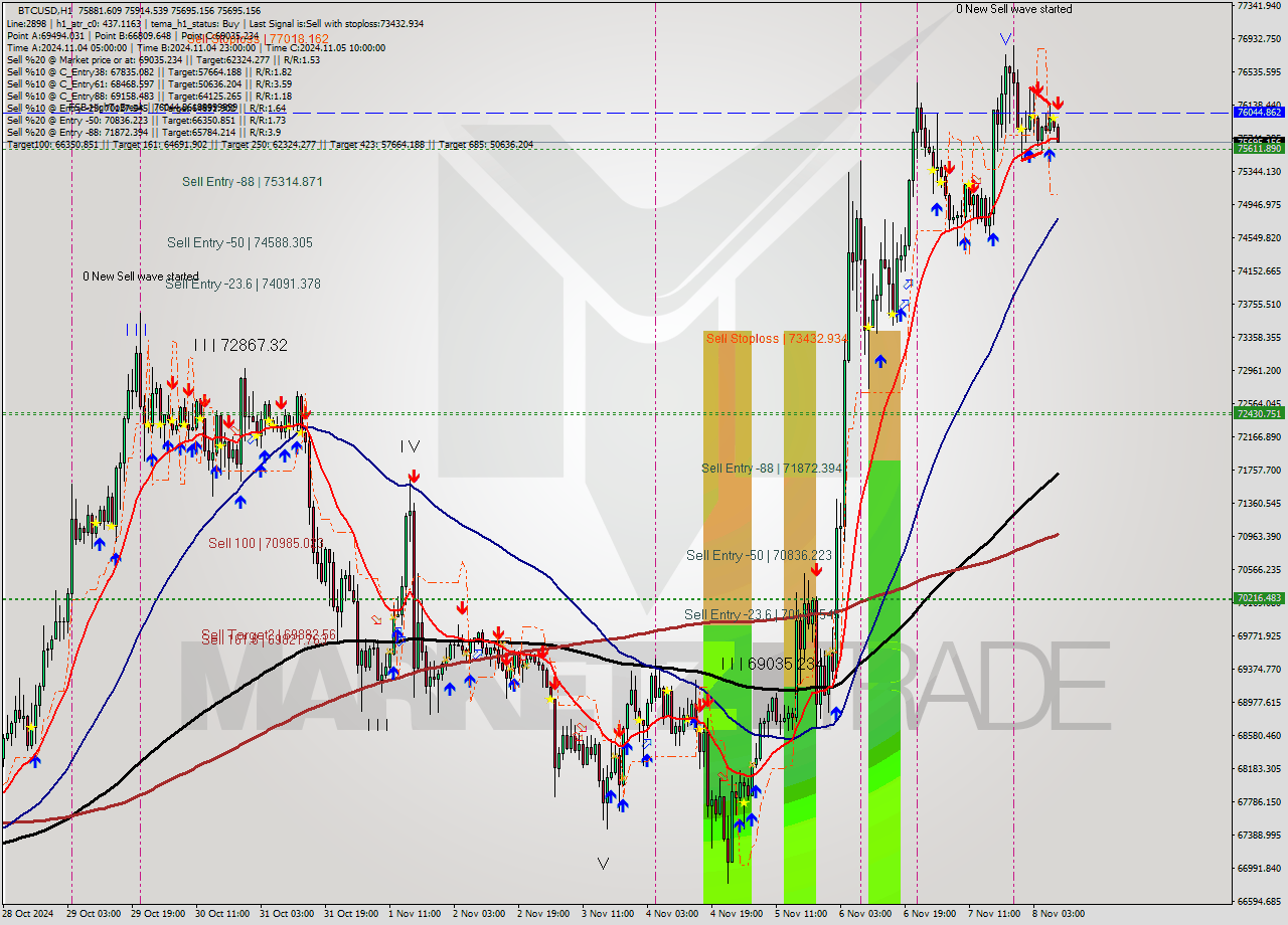 BTCUSD MultiTimeframe analysis at date 2024.11.08 09:12