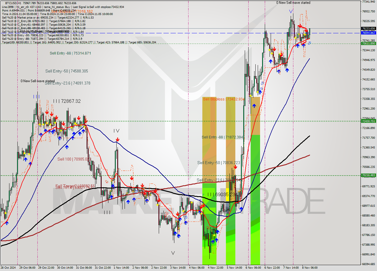 BTCUSD MultiTimeframe analysis at date 2024.11.08 12:55