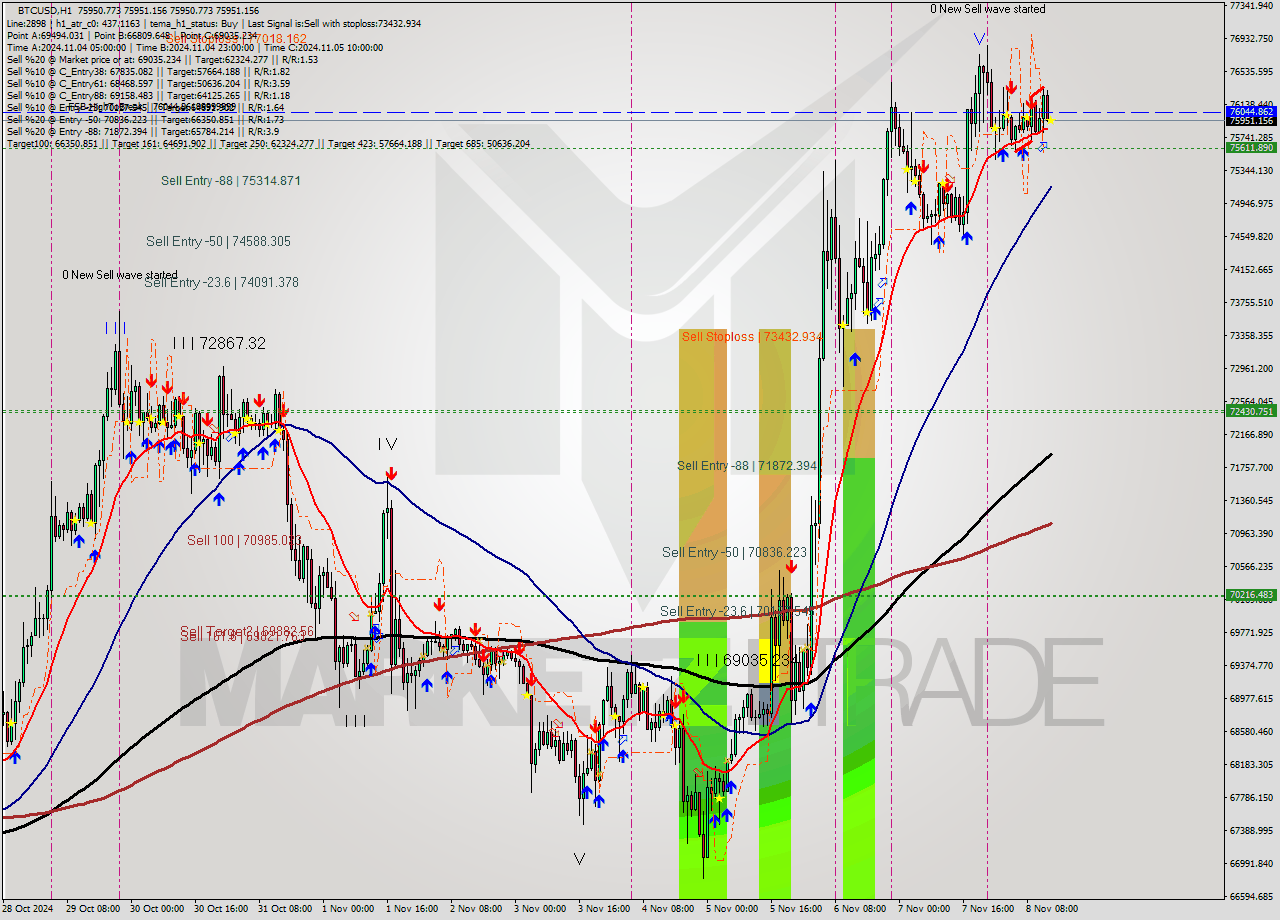 BTCUSD MultiTimeframe analysis at date 2024.11.08 14:00