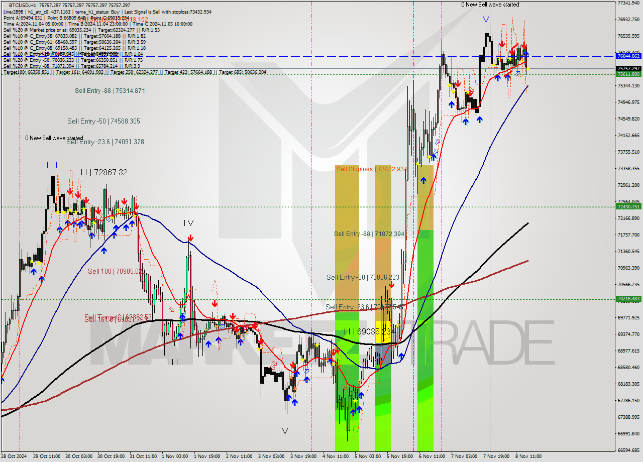 BTCUSD MultiTimeframe analysis at date 2024.11.08 17:00