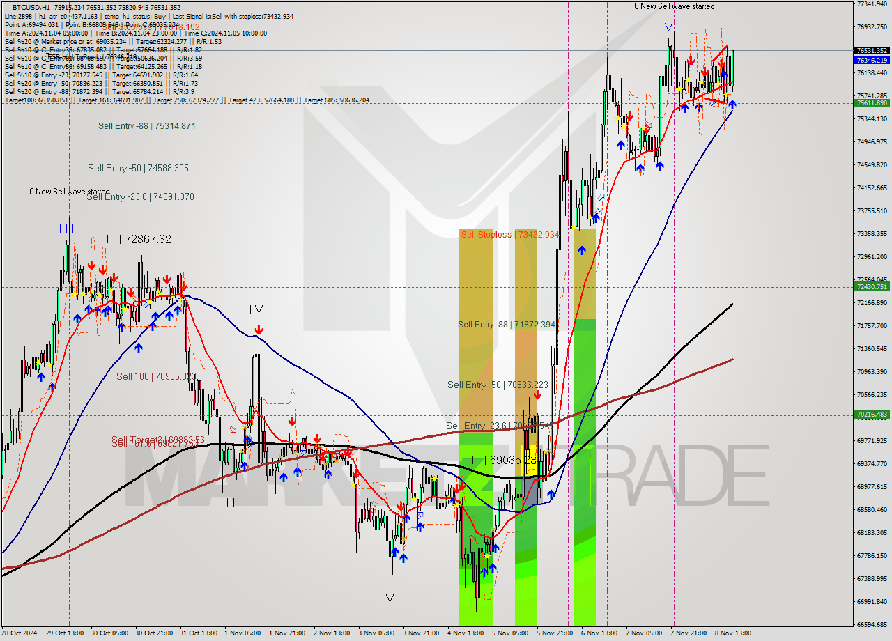 BTCUSD MultiTimeframe analysis at date 2024.11.08 19:56