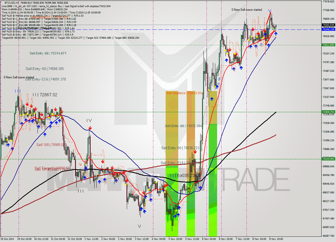 BTCUSD MultiTimeframe analysis at date 2024.11.09 02:10